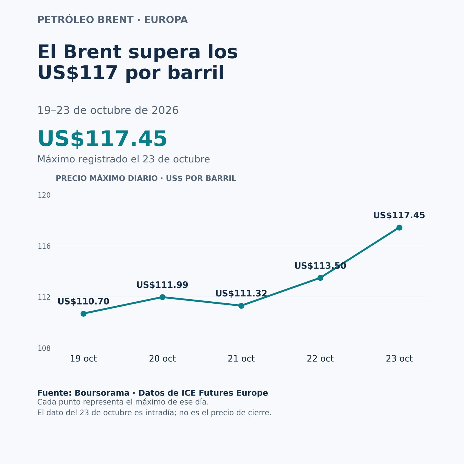 Gráfico de la cotización máxima diaria del Brent, con un máximo intradía de US$117.45 el 23 de octubre de 2026.