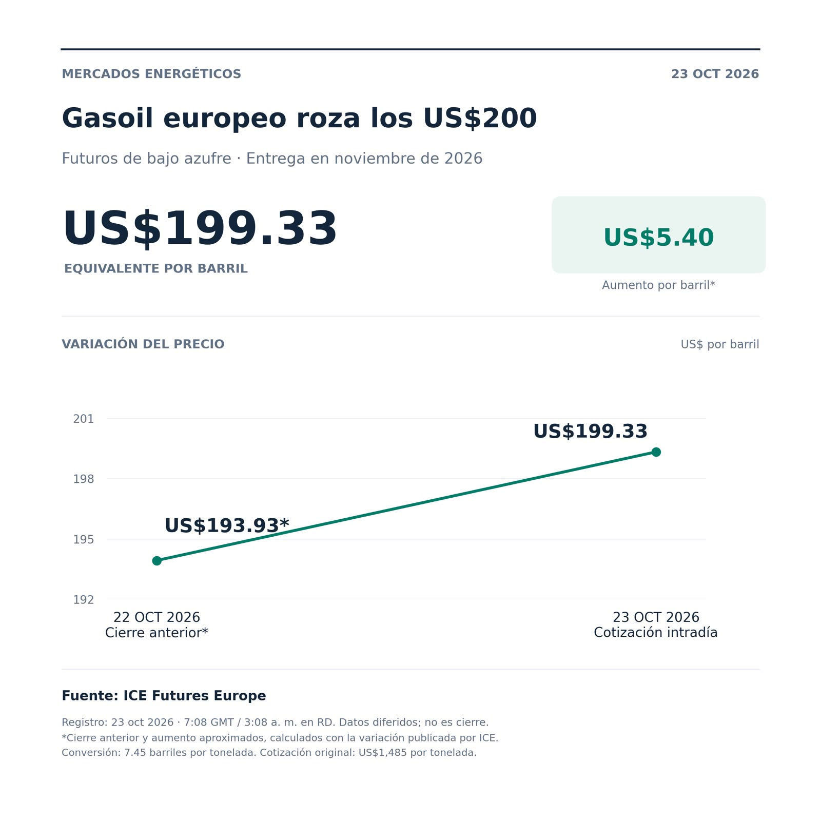 Gráfico de futuros de gasoil europeo: US$199.33 por barril equivalente en la cotización intradía del 23 de octubre de 2026.
